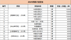 （收到入围通知时从办方将取参赛者二次